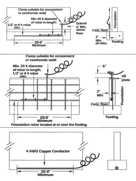 http dlr.sd.gov electrical tool_box_grounding.aspx|south dakota electrical wiring regulations.